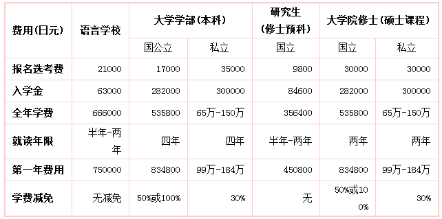 日本一本大學(xué)生留學(xué)費用