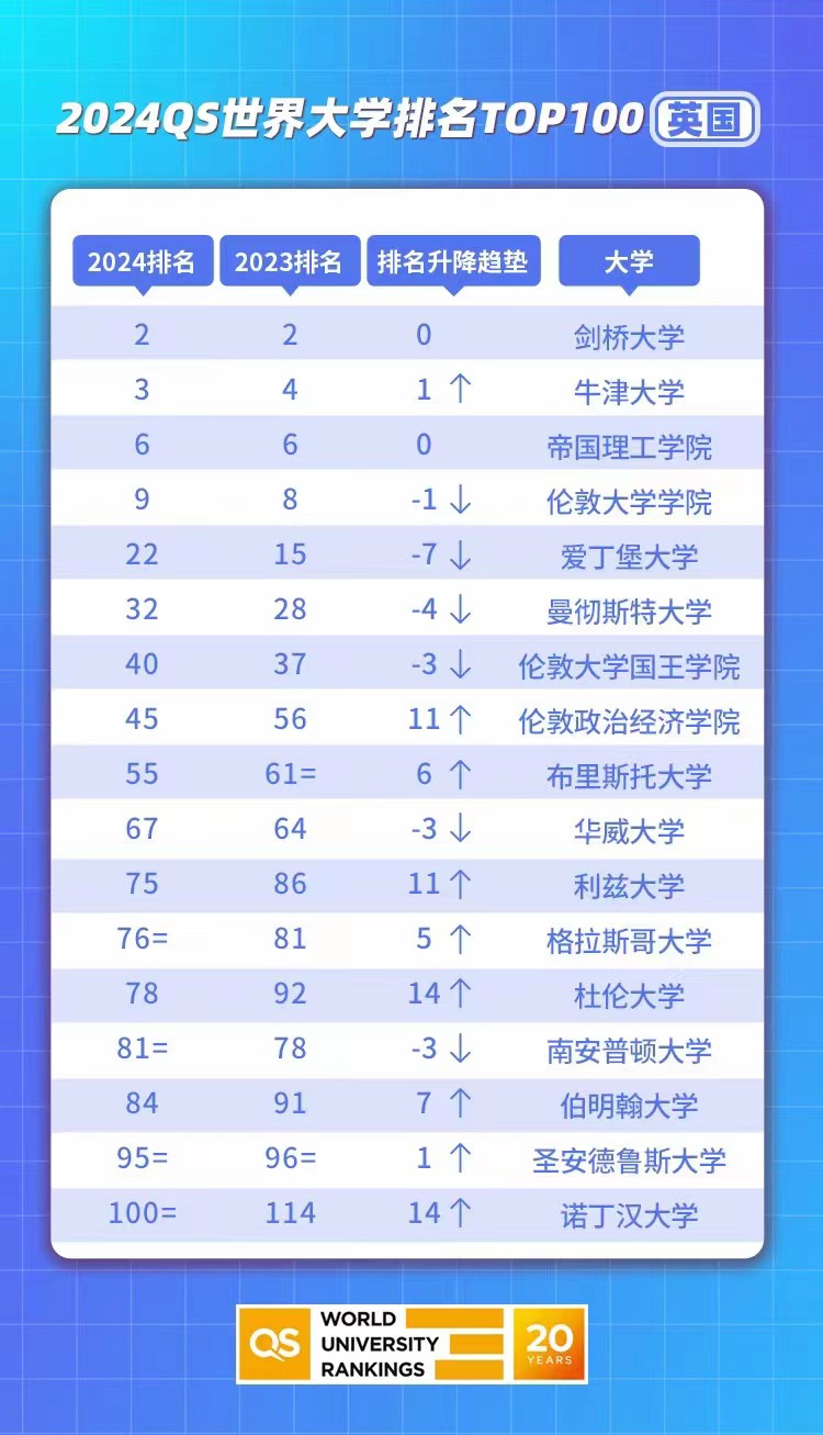 2024年英國(guó)留學(xué)名牌大學(xué)排名，英國(guó)G5大學(xué)申請(qǐng)要求