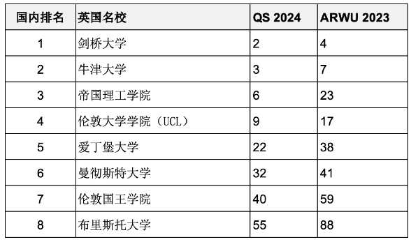 重磅匯總2023年度軟科世界大學學術排名百強名校哪些同時進入QS前100？