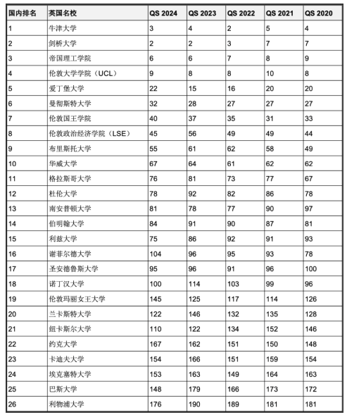 5年連續(xù)進(jìn)入QS全球前200世界名校！英澳加留學(xué)首選哪些？