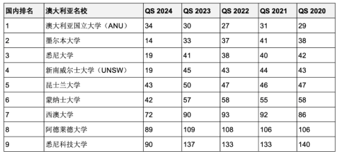 5年連續(xù)進(jìn)入QS全球前200世界名校！英澳加留學(xué)首選哪些？