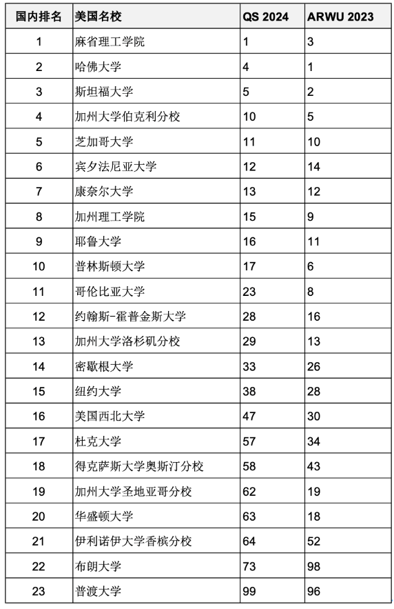 重磅匯總2023年度軟科世界大學學術排名百強名校哪些同時進入QS前100？