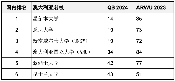 重磅匯總2023年度軟科世界大學學術排名百強名校哪些同時進入QS前100？