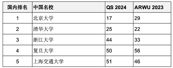 重磅匯總2023年度軟科世界大學學術排名百強名校哪些同時進入QS前100？