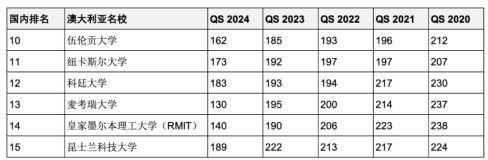 5年連續(xù)進(jìn)入QS全球前200世界名校！英澳加留學(xué)首選哪些？