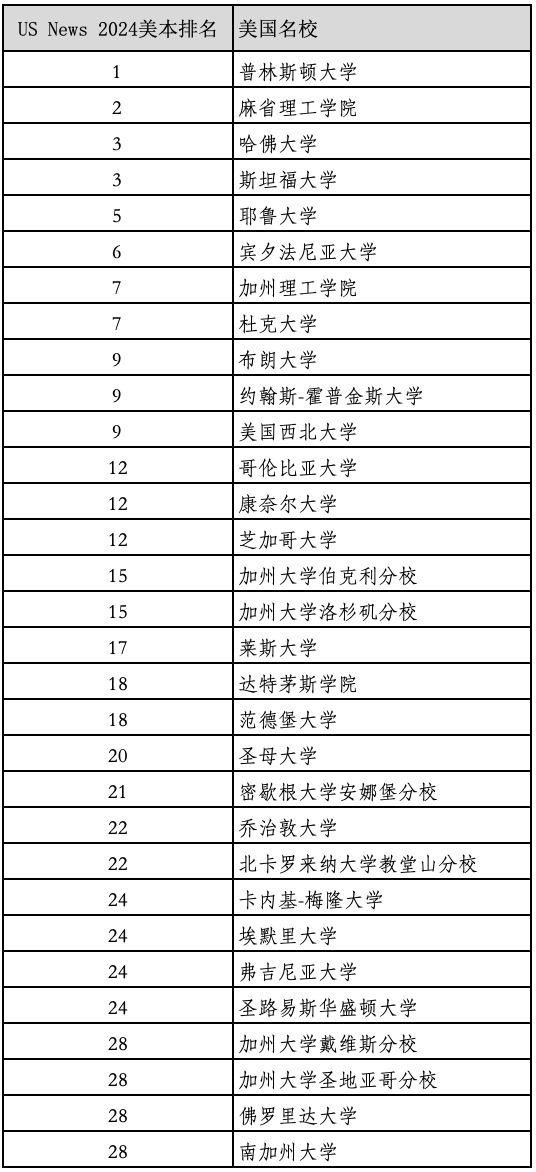 重磅2024年度US News美國(guó)最佳本科大學(xué)排名官宣！2023最新美國(guó)留學(xué)學(xué)費(fèi)多少？