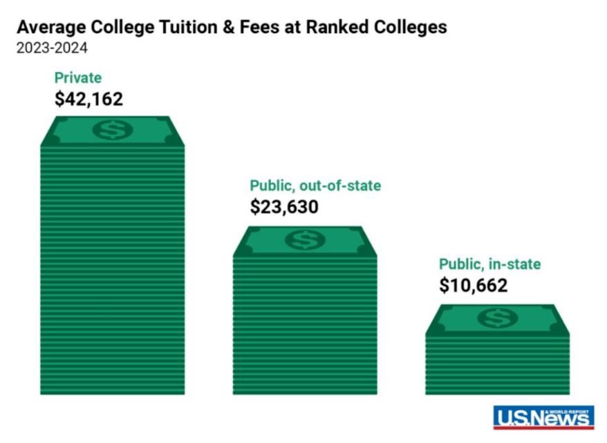重磅2024年度US News美國(guó)最佳本科大學(xué)排名官宣！2023最新美國(guó)留學(xué)學(xué)費(fèi)多少？