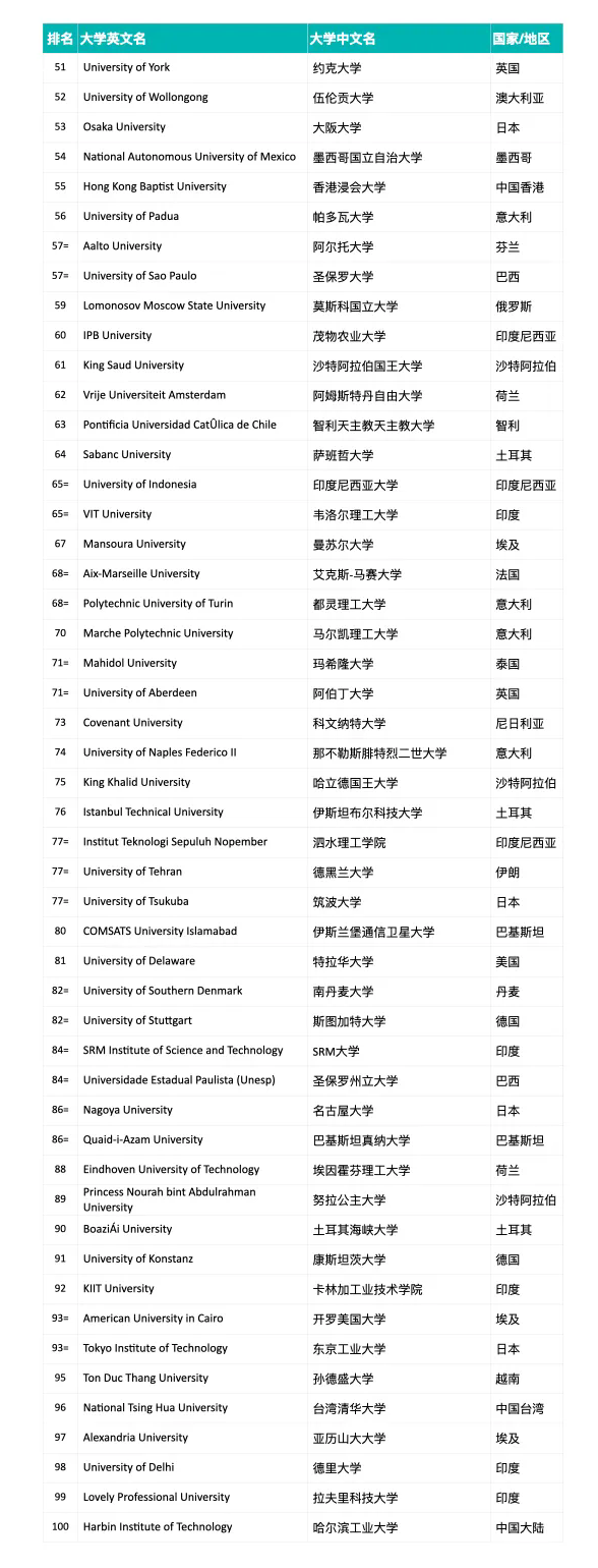 首屆?2025年泰晤士高等教育跨學科科學排名正式揭曉：麻省理工學院位居世界第一