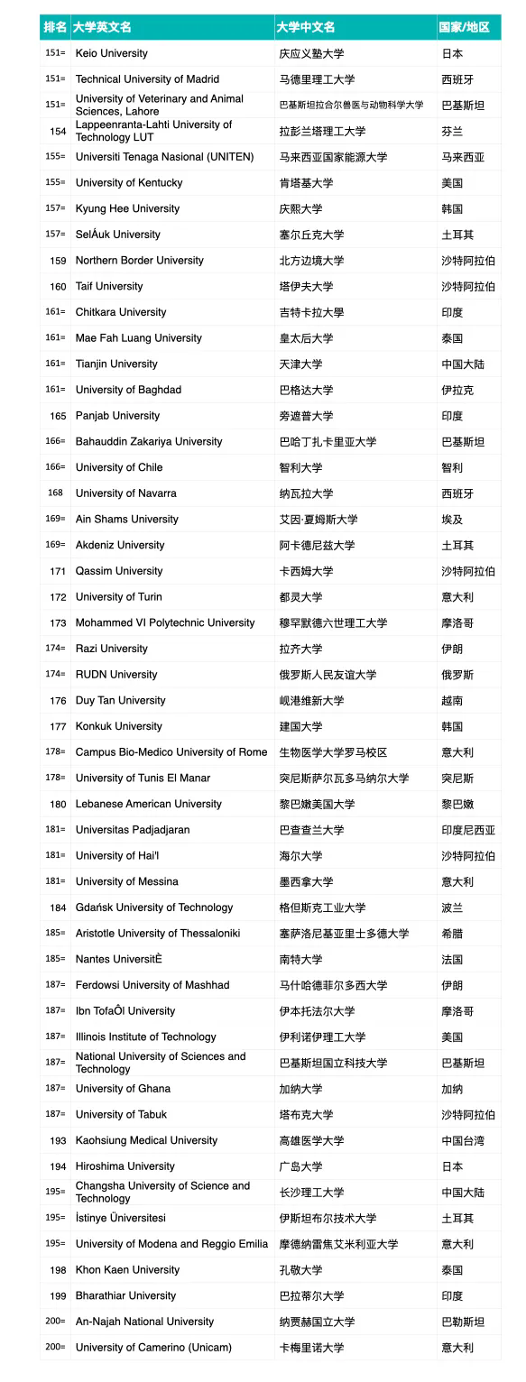 首屆?2025年泰晤士高等教育跨學科科學排名正式揭曉：麻省理工學院位居世界第一