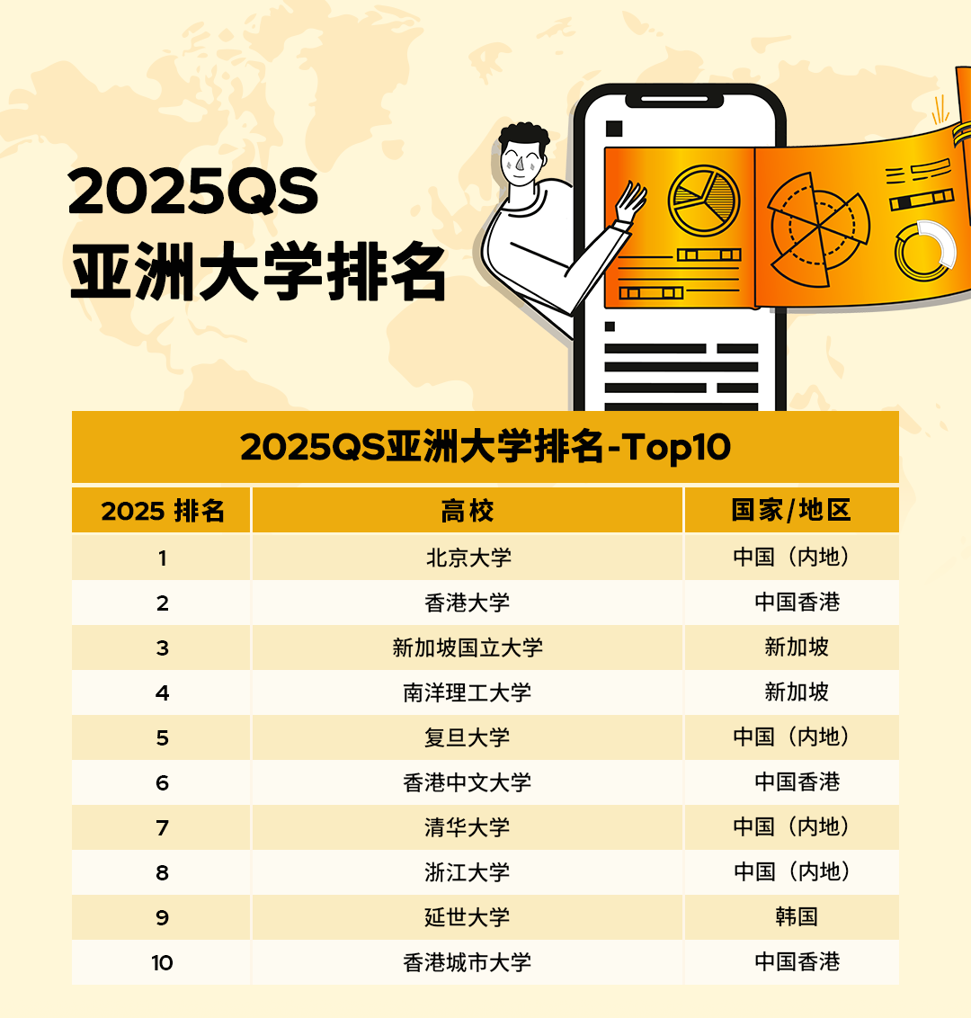 2025QS亞洲大學(xué)排名官宣！北大穩(wěn)居榜首，6所港校進(jìn)入TOP100!