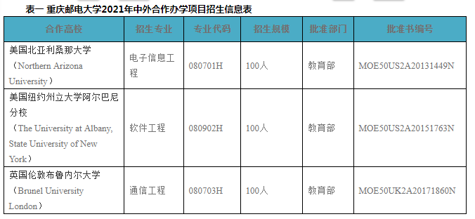 重慶郵電大學(xué)2021年中外合作辦學(xué)項目招生簡章