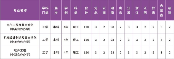 湖南工程學(xué)院中外合作辦學(xué)2023年招生簡章