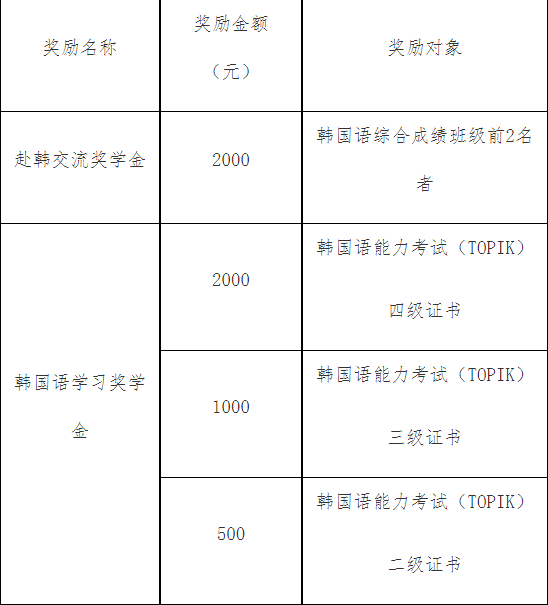 長春大學(xué)啟明學(xué)院2023年學(xué)院獎(jiǎng)學(xué)金評選辦法