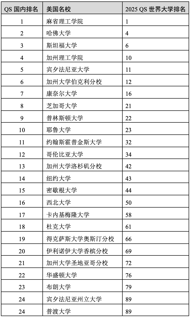 重磅官宣2025年度QS世界大學排名！高考志愿哪些雙一流名校進入全球百強？