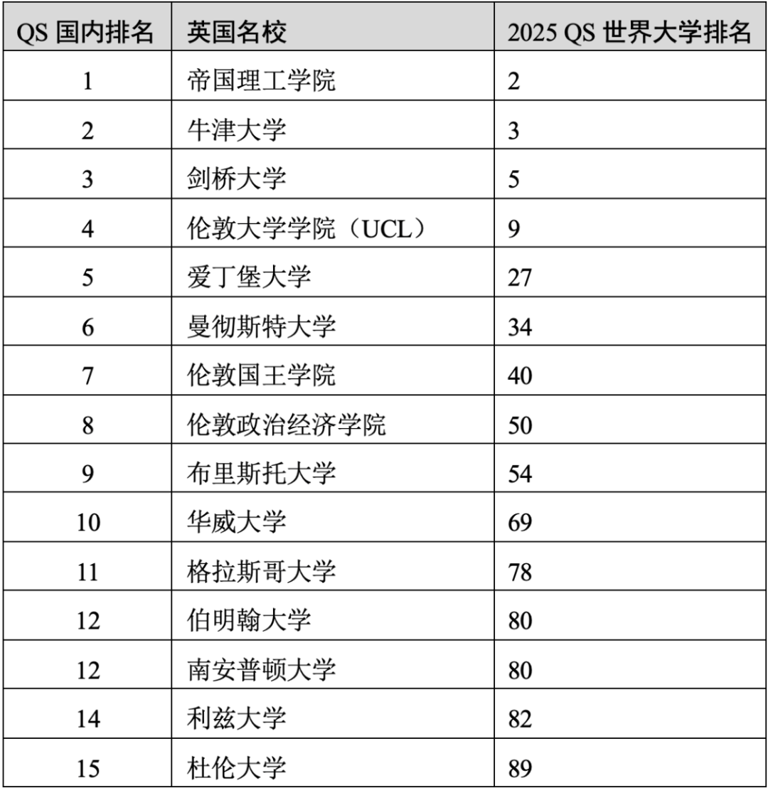 重磅官宣2025年度QS世界大學排名！高考志愿哪些雙一流名校進入全球百強？