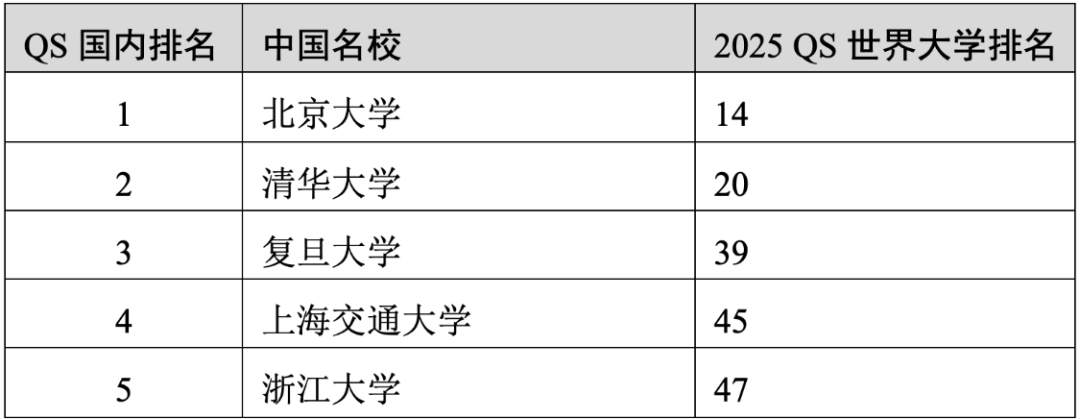 重磅官宣2025年度QS世界大學排名！高考志愿哪些雙一流名校進入全球百強？