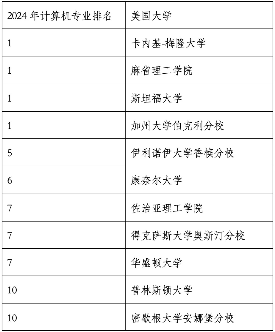 重磅官宣2024年度US News美國(guó)大學(xué)研究生專(zhuān)業(yè)排名！哈佛商學(xué)院僅第6？