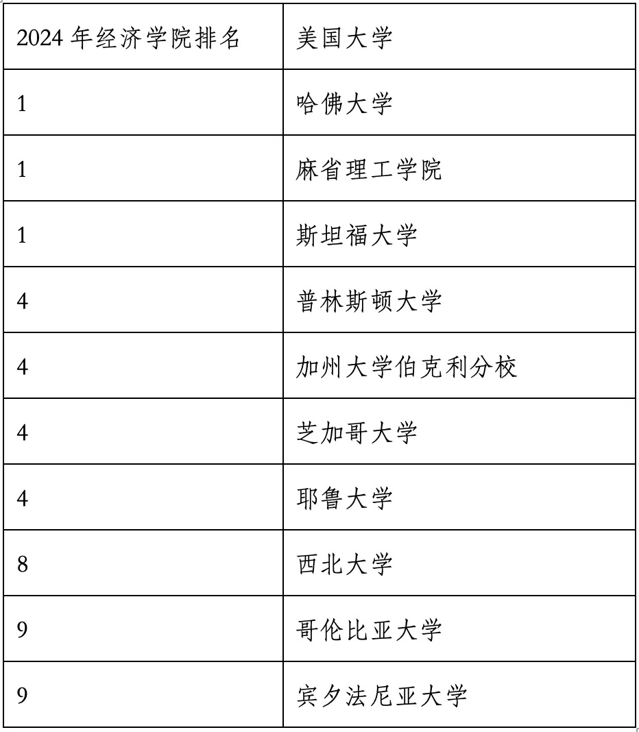 重磅官宣2024年度US News美國(guó)大學(xué)研究生專(zhuān)業(yè)排名！哈佛商學(xué)院僅第6？