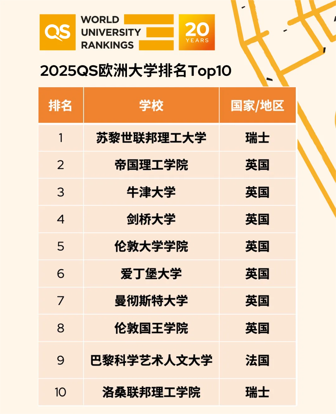 2025QS歐洲大學(xué)排名，歐洲大學(xué)2025QS排名情況