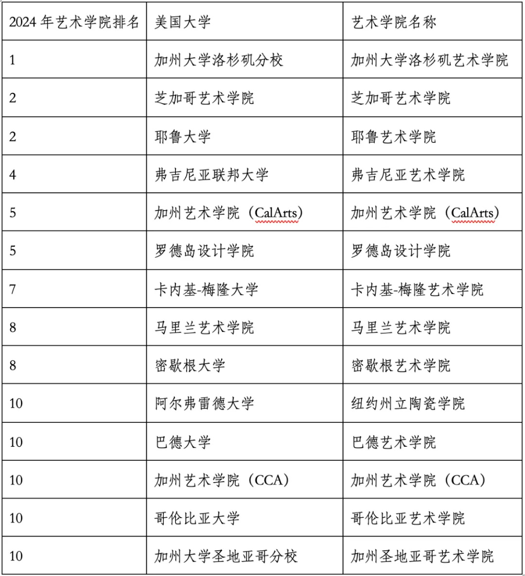 重磅官宣2024年度US News美國(guó)大學(xué)研究生專(zhuān)業(yè)排名！哈佛商學(xué)院僅第6？