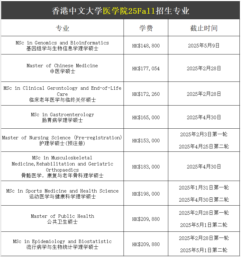 【25Fall港碩】香港中文大學碩士專業(yè)匯總！已經(jīng)開放申請！