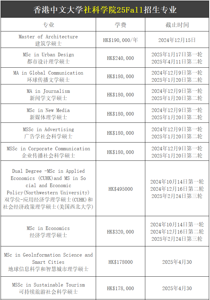 【25Fall港碩】香港中文大學碩士專業(yè)匯總！已經(jīng)開放申請！