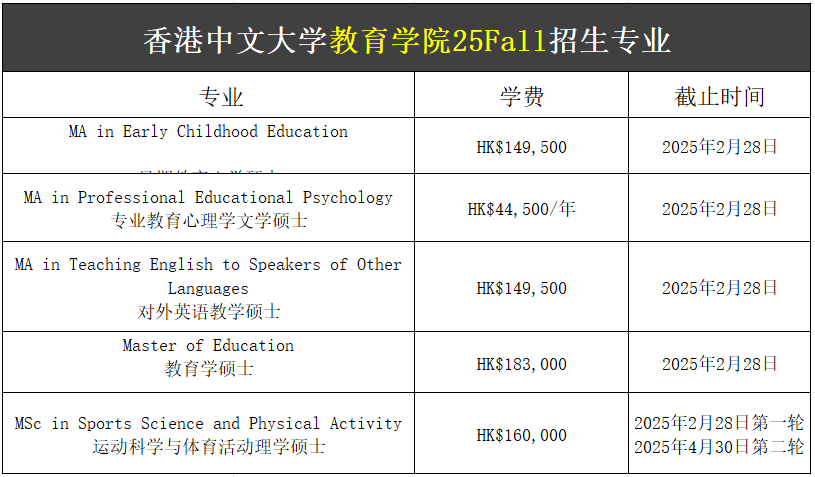 【25Fall港碩】香港中文大學碩士專業(yè)匯總！已經(jīng)開放申請！