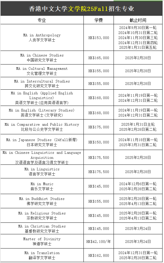 【25Fall港碩】香港中文大學碩士專業(yè)匯總！已經(jīng)開放申請！