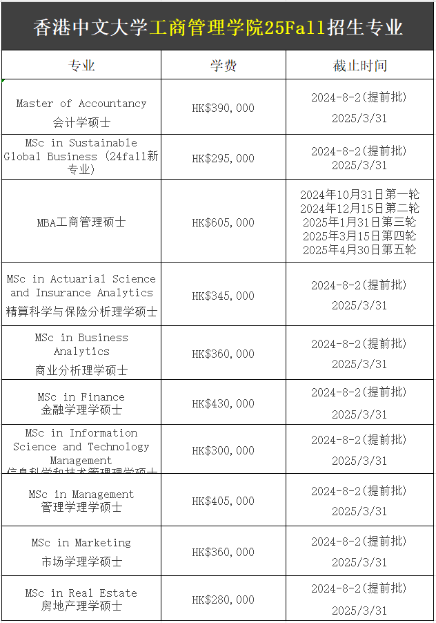 【25Fall港碩】香港中文大學碩士專業(yè)匯總！已經(jīng)開放申請！