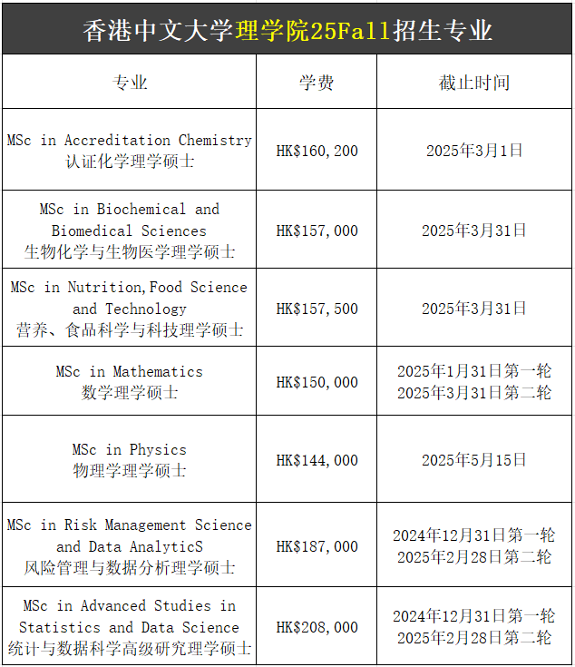 【25Fall港碩】香港中文大學碩士專業(yè)匯總！已經(jīng)開放申請！