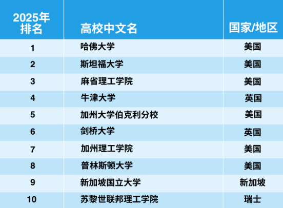 官宣！2025年泰晤士世界大學學科排名完整榜單