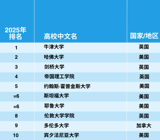 官宣！2025年泰晤士世界大學學科排名完整榜單