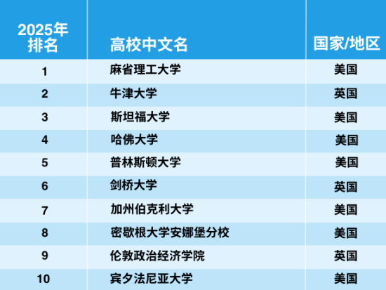 官宣！2025年泰晤士世界大學學科排名完整榜單