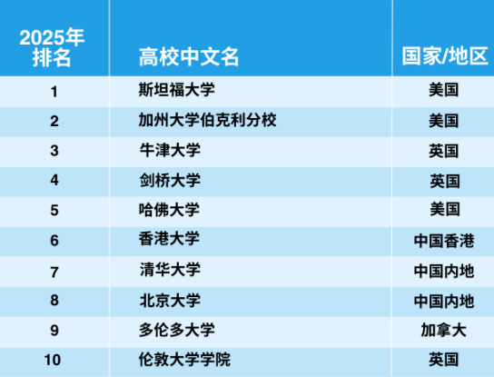 官宣！2025年泰晤士世界大學學科排名完整榜單