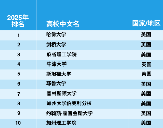 官宣！2025年泰晤士世界大學學科排名完整榜單