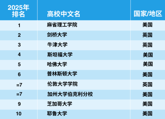 官宣！2025年泰晤士世界大學學科排名完整榜單