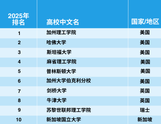 官宣！2025年泰晤士世界大學學科排名完整榜單