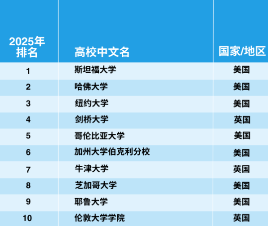 官宣！2025年泰晤士世界大學學科排名完整榜單