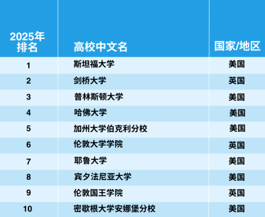 官宣！2025年泰晤士世界大學學科排名完整榜單