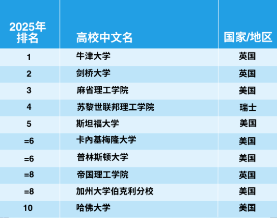 官宣！2025年泰晤士世界大學學科排名完整榜單