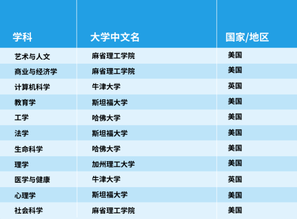 官宣！2025年泰晤士世界大學學科排名完整榜單