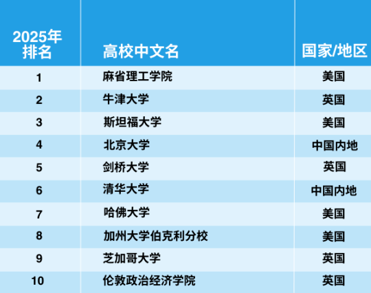 官宣！2025年泰晤士世界大學學科排名完整榜單