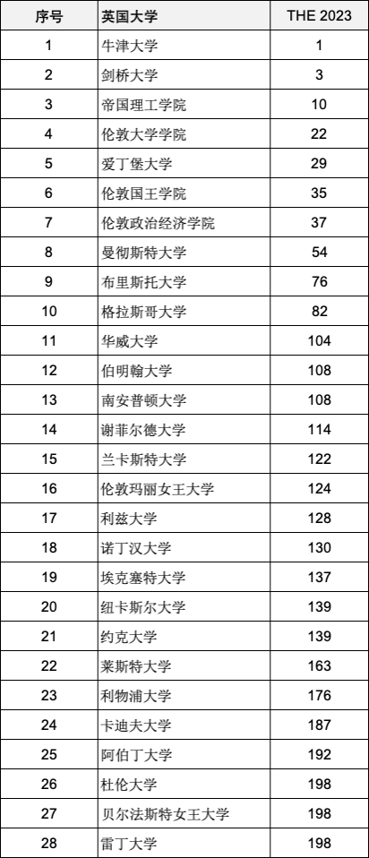 【重磅官宣】泰晤士高等教育2023年度世界大學(xué)排名