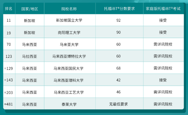 哪些港新日韓院校認(rèn)可托福在家考？