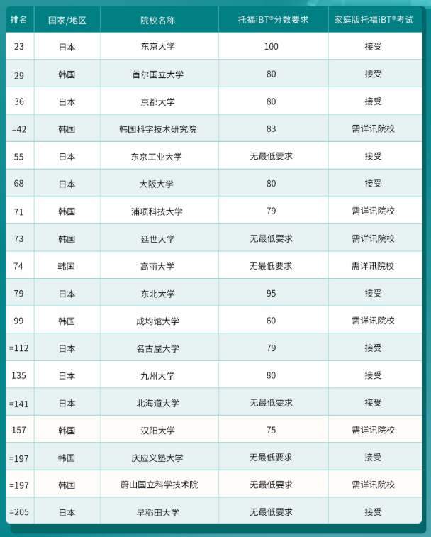 哪些港新日韓院校認(rèn)可托福在家考？