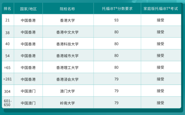 哪些港新日韓院校認(rèn)可托福在家考？