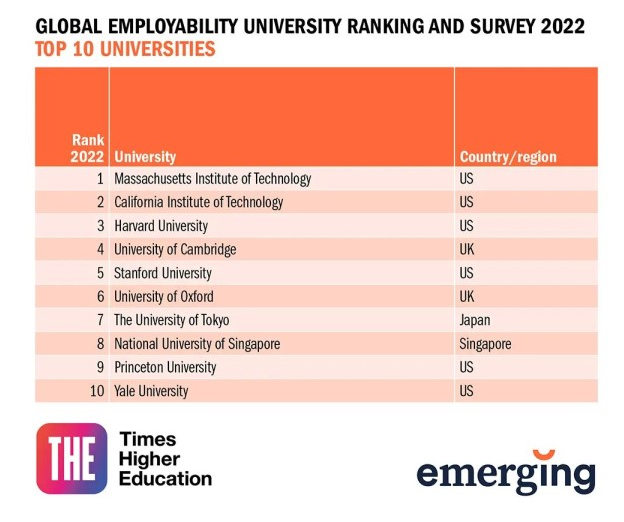 上哪個名校好就業(yè)？重磅泰晤士高等教育官宣2022年度全球大學(xué)就業(yè)力排名
