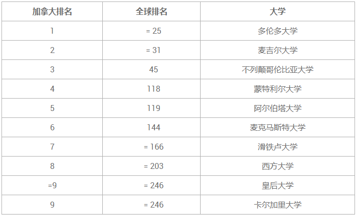 加拿大本科留學(xué)排名前十大學(xué)