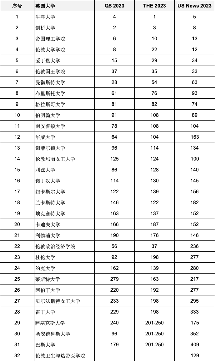 重磅2023年度三大世界大學排名全部官宣！英國入圍全球前200名校有哪些？