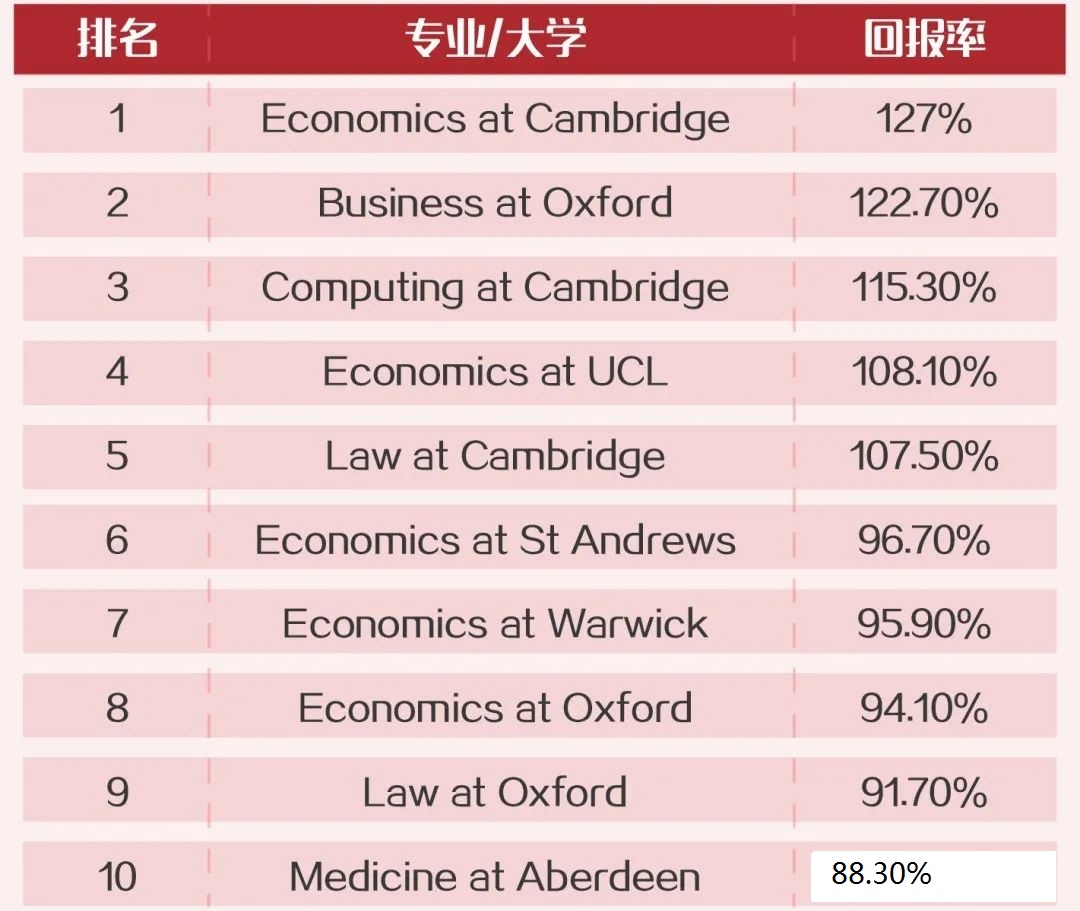 英國留學(xué)專業(yè)回報(bào)率排行